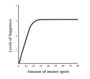 The Epicurean graph of Money vs Happiness, as found in Consolations of Philosophy by Alain de Botton